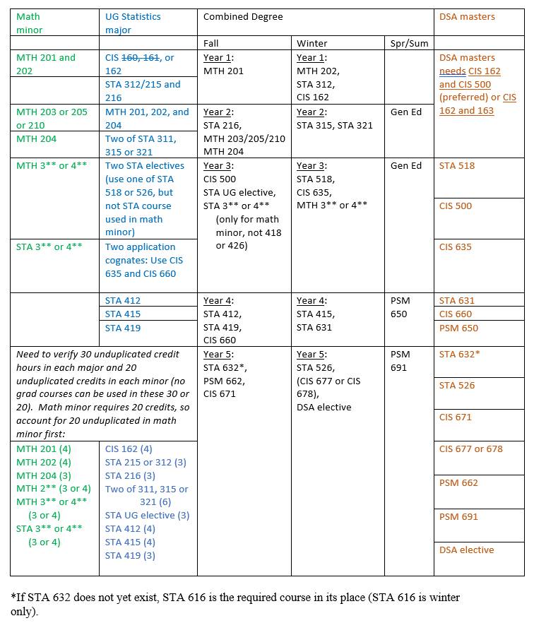 Combined Degree Advising for Statistics major (math minor) and DSA masters